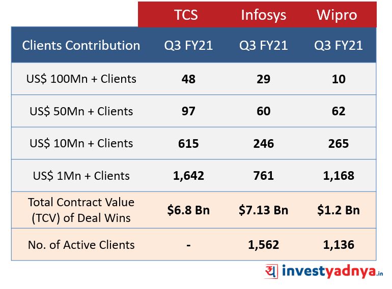 TCS vs Infosys vs Wipro Client Parameters